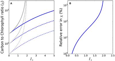 An Exact Solution For Modeling Photoacclimation of the Carbon-to-Chlorophyll Ratio in Phytoplankton